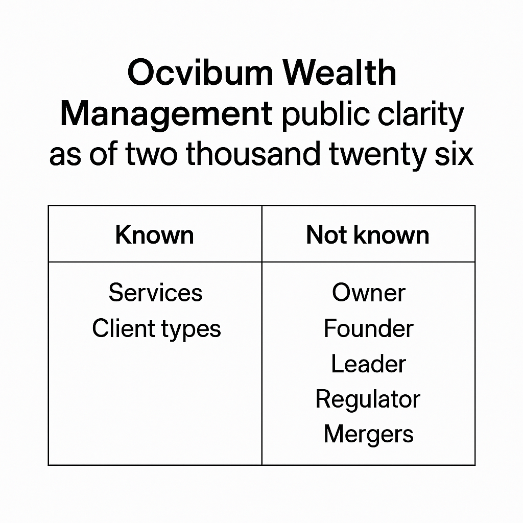 Minimalist infographic titled 'Ocvibum Wealth Management public clarity as of 2026' showing a centered two-column table: left header 'Known' with rows 'Services: planning, portfolios, asset management' and 'Client types: individuals, families, small enterprises'; right header 'Not known' with rows 'Owner; Founder; Leader; Regulator; Mergers' ,  simple black text on white background, ample spacing.