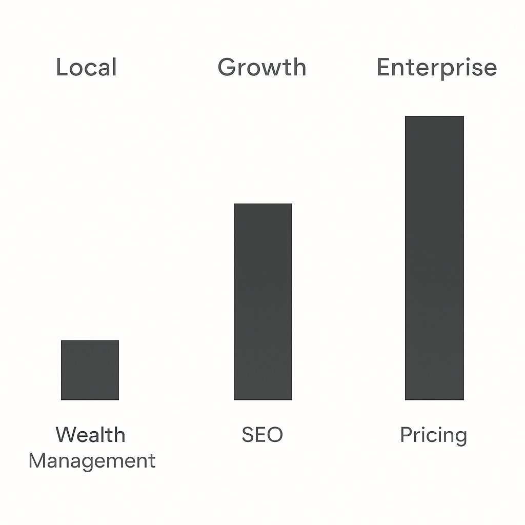 Minimalist infographic with three columns titled 'Local Growth Enterprise' showing simple bars for low, medium, and high cost labels for 'Wealth Management SEO Pricing' on a clean white background with minimal text and no icons.